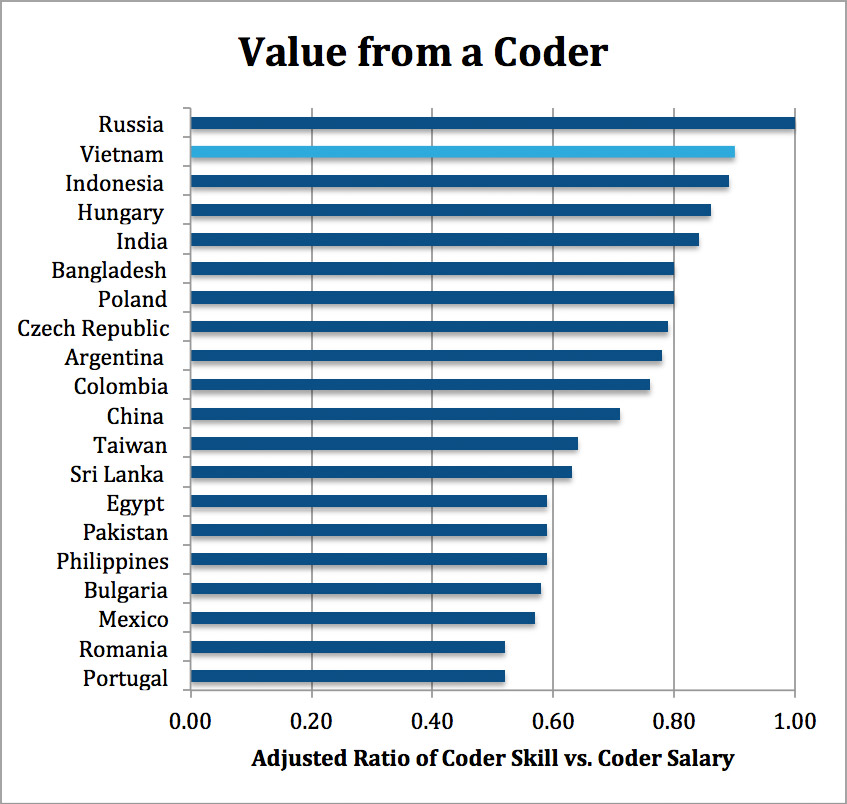 Value chart