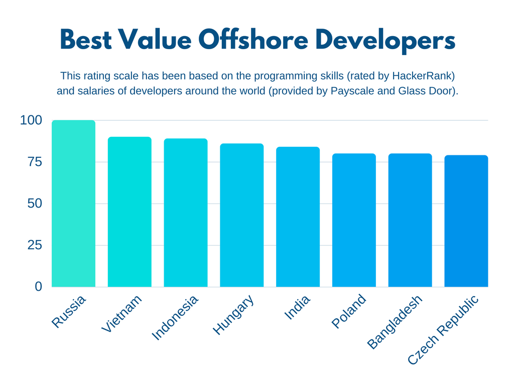 Offshore software developers
