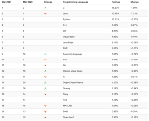 The top 20 of programming languages