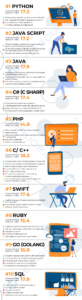 Guide about top 10 programming languages in Vietnam with popularity, strengths, weaknesses, applications, and average salary.