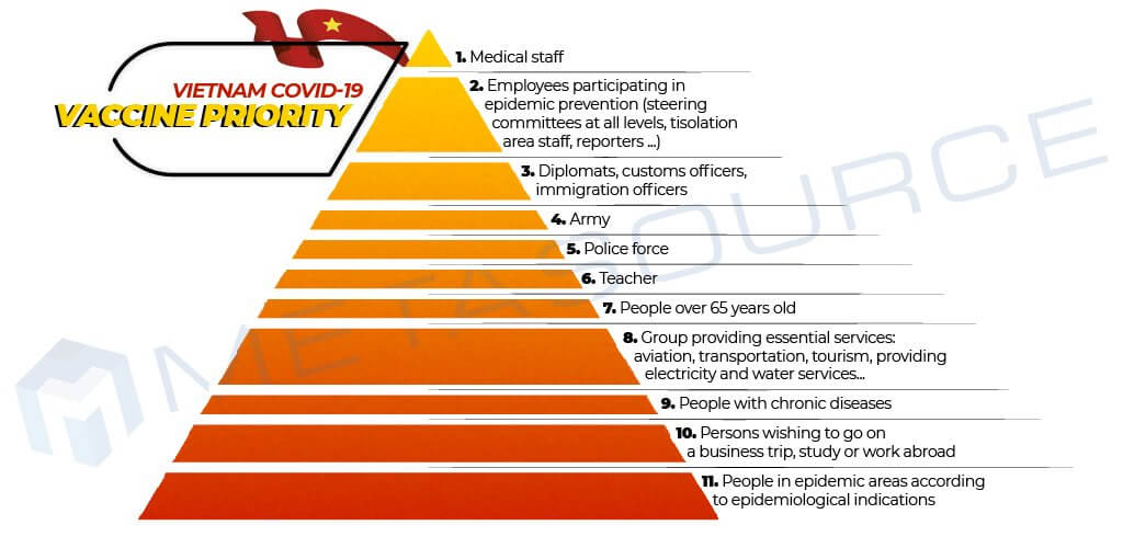 Vietnamese Vaccination Priority List