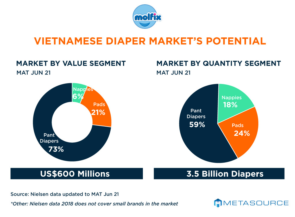 Vietnam's diaper market